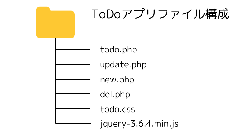 TODOアプリファイル構成の画像