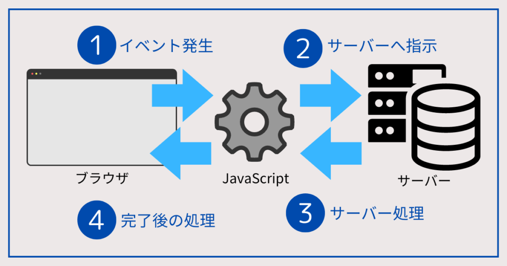 非同期処理のイメージの画像