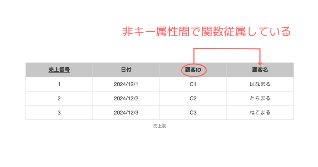 第３正規化推移的関数従属の画像